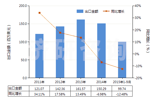 2011-2015年9月中國(guó)其他配制的動(dòng)物飼料(HS23099090)出口總額及增速統(tǒng)計(jì)